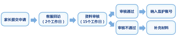 家長監護 申請流程